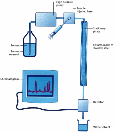 HPLC Testing